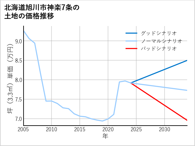 北海道旭川市神楽7条の土地価格推移