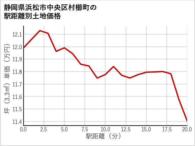 静岡県浜松市中央区村櫛町の徒歩距離別の土地坪単価