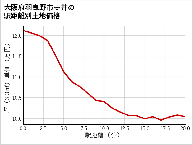 大阪府羽曳野市壺井の徒歩距離別の土地坪単価