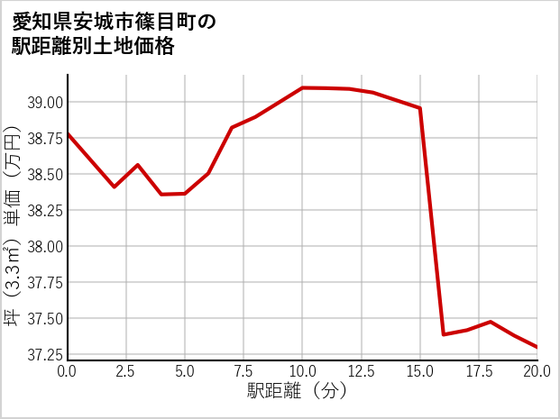 愛知県安城市篠目町の徒歩距離別の土地坪単価