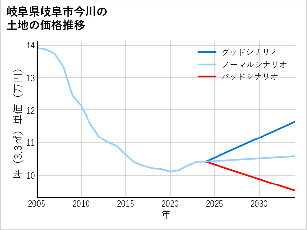 岐阜県岐阜市今川の土地価格推移