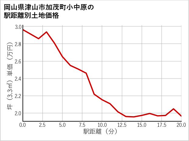 岡山県津山市加茂町小中原の徒歩距離別の土地坪単価
