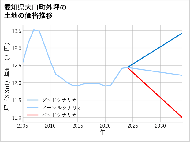 愛知県大口町外坪の土地価格推移