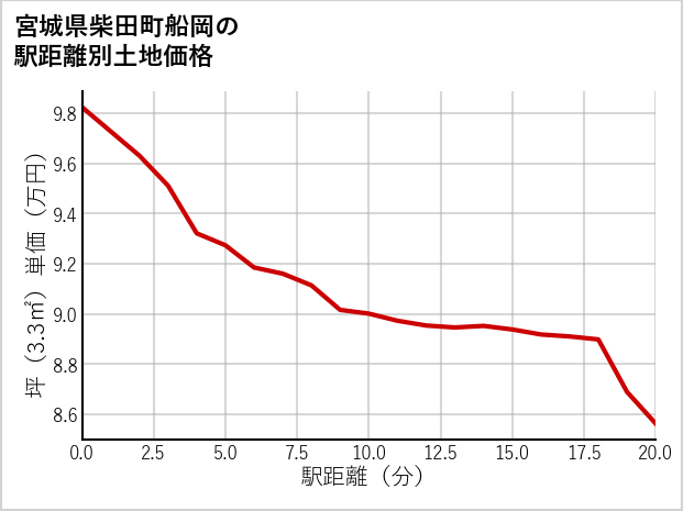 宮城県柴田町船岡の徒歩距離別の土地坪単価