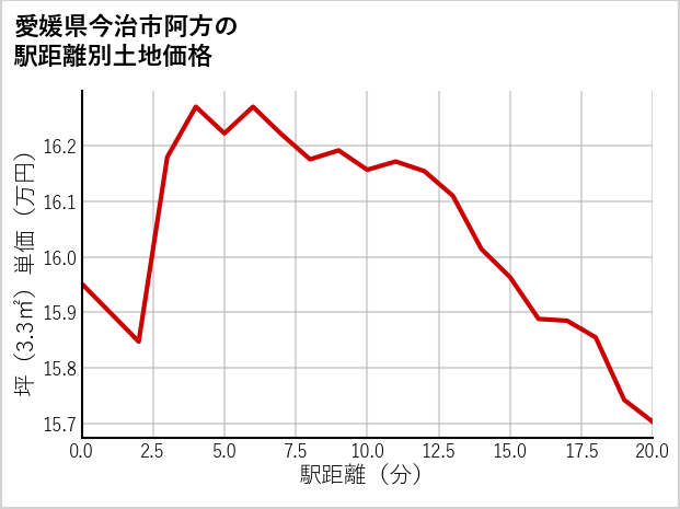 愛媛県今治市阿方の徒歩距離別の土地坪単価