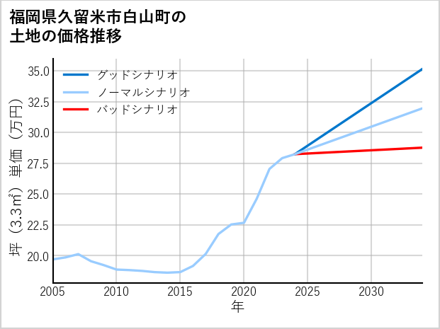 福岡県久留米市白山町の土地価格推移