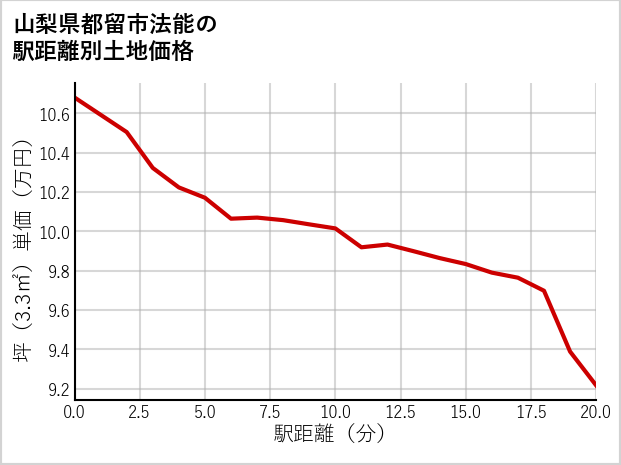 山梨県都留市法能の徒歩距離別の土地坪単価