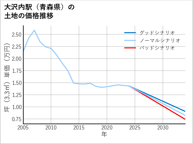 大沢内駅（青森県）の土地価格推移