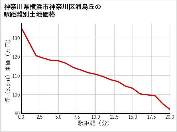 神奈川県横浜市神奈川区浦島丘の徒歩距離別の土地坪単価