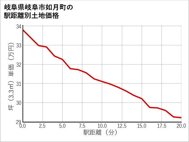 岐阜県岐阜市如月町の徒歩距離別の土地坪単価