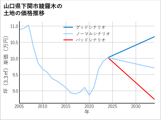 山口県下関市綾羅木の土地価格推移