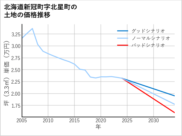 北海道新冠町北星町の土地価格推移