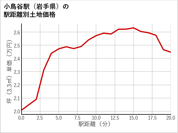 小鳥谷駅（岩手県）の徒歩距離別の土地坪単価