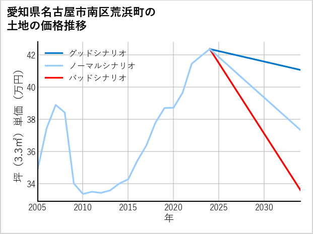 愛知県名古屋市南区荒浜町の土地価格推移