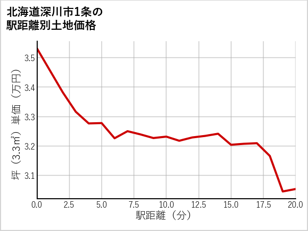 北海道深川市1条の徒歩距離別の土地坪単価