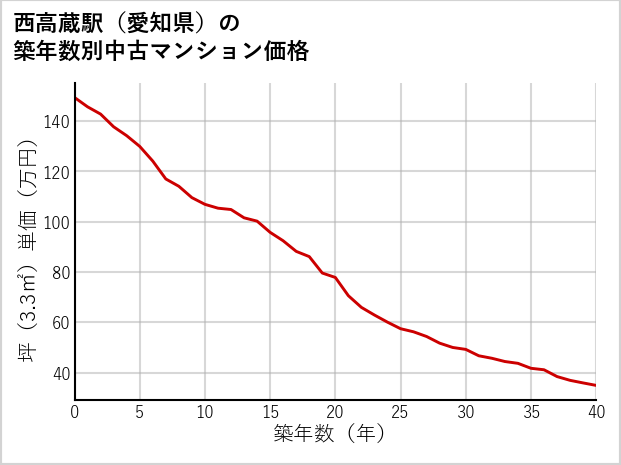 西高蔵駅（愛知県）の築年数別の中古マンション坪単価