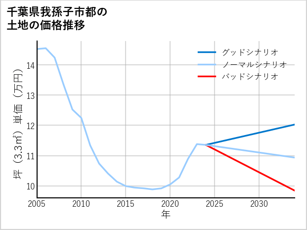 千葉県我孫子市都の土地価格推移
