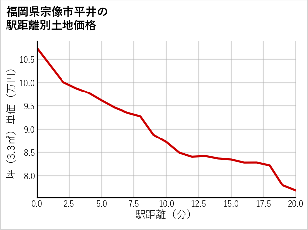 福岡県宗像市平井の徒歩距離別の土地坪単価