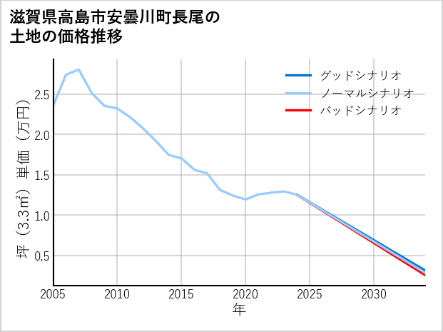 滋賀県高島市安曇川町長尾の土地価格推移