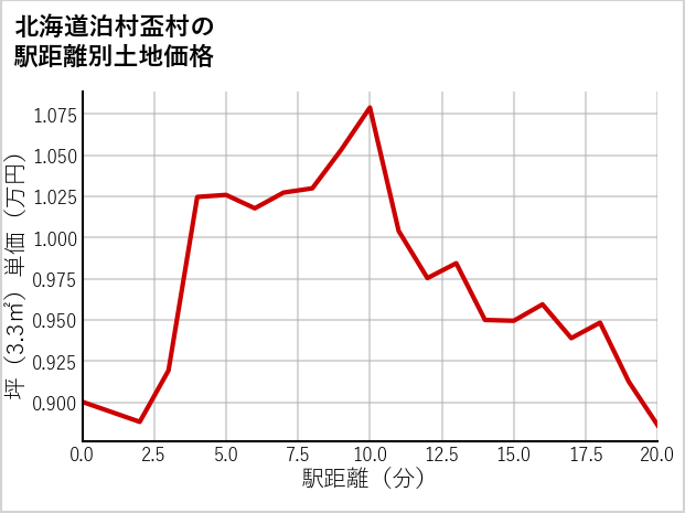 北海道泊村盃村の徒歩距離別の土地坪単価