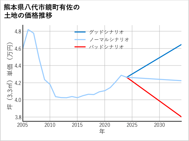熊本県八代市鏡町有佐の土地価格推移
