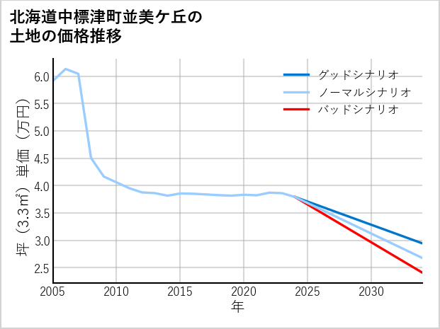 北海道中標津町並美ケ丘の土地価格推移