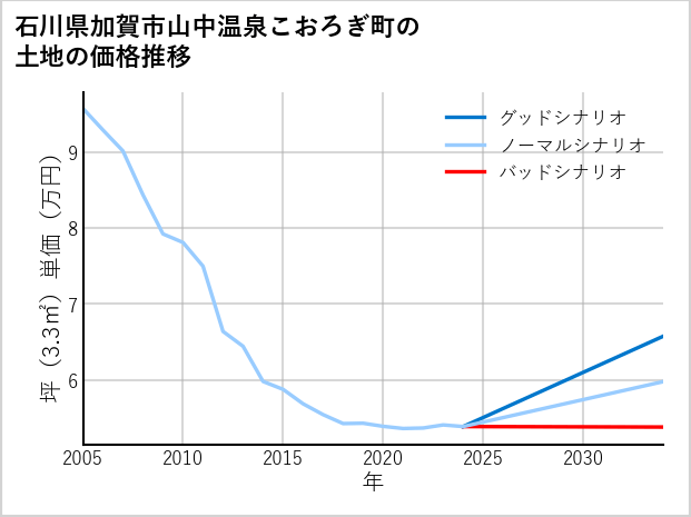 石川県加賀市山中温泉こおろぎ町の土地価格推移
