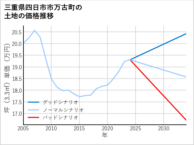 三重県四日市市万古町の土地価格推移