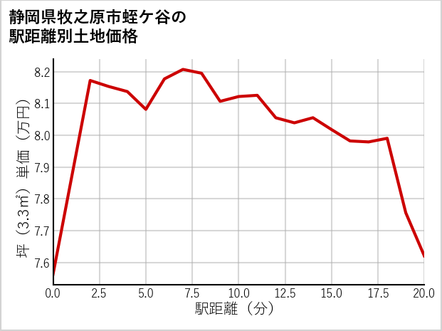 静岡県牧之原市蛭ケ谷の徒歩距離別の土地坪単価
