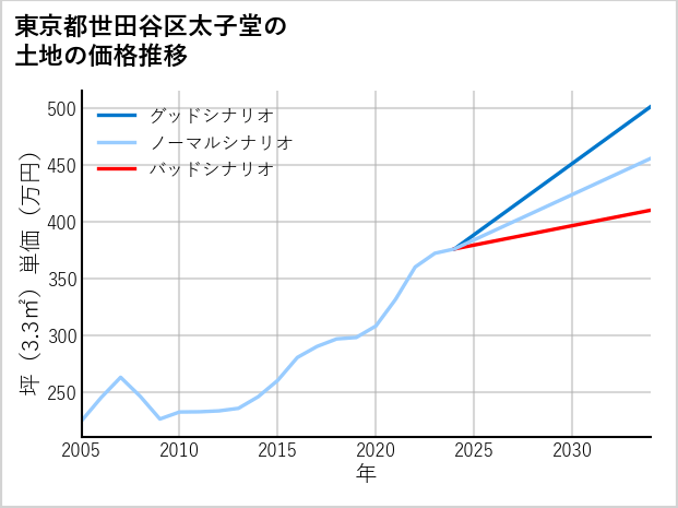 東京都世田谷区太子堂の土地価格推移
