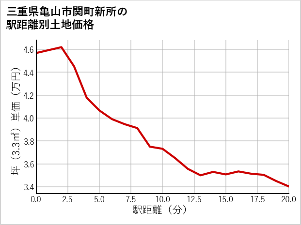 三重県亀山市関町新所の徒歩距離別の土地坪単価