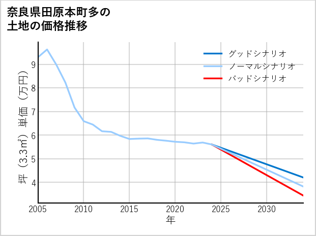 奈良県田原本町多の土地価格推移