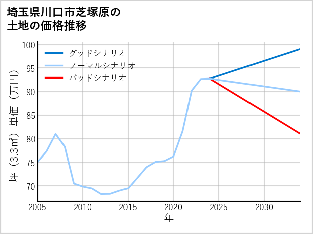 埼玉県川口市芝塚原の土地価格推移