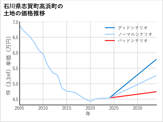 石川県志賀町高浜町の土地価格推移