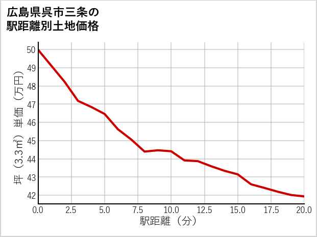 広島県呉市三条の徒歩距離別の土地坪単価