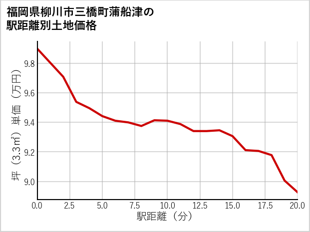 福岡県柳川市三橋町蒲船津の徒歩距離別の土地坪単価