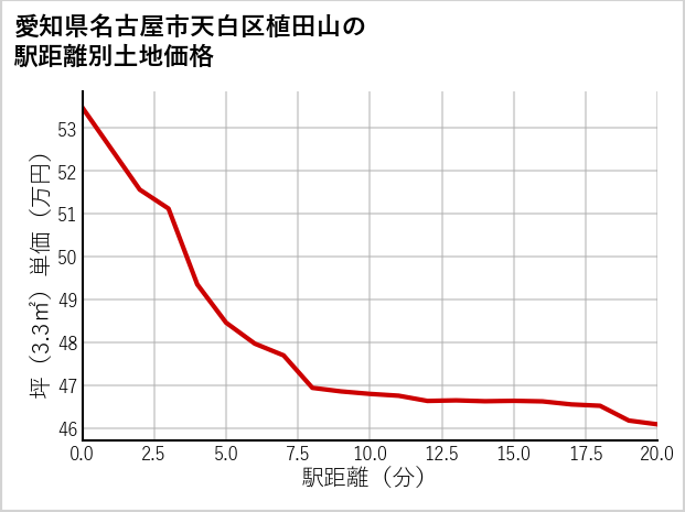 愛知県名古屋市天白区植田山の徒歩距離別の土地坪単価