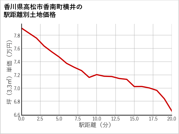 香川県高松市香南町横井の徒歩距離別の土地坪単価