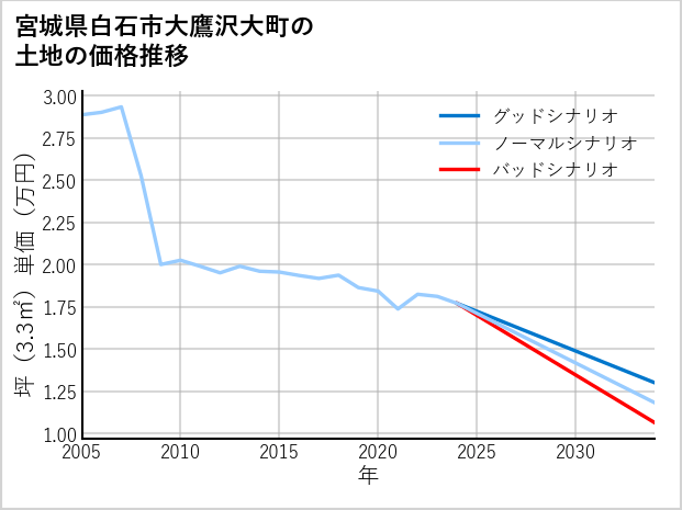 宮城県白石市大鷹沢大町の土地価格推移