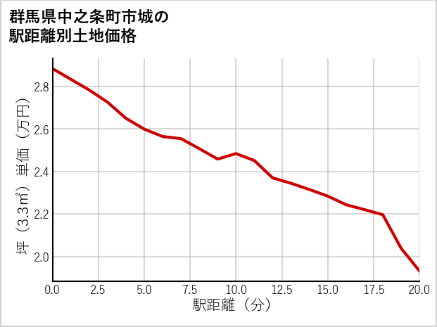 群馬県中之条町市城の徒歩距離別の土地坪単価