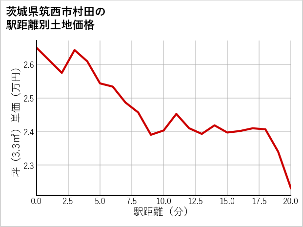 茨城県筑西市村田の徒歩距離別の土地坪単価