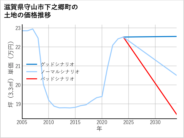 滋賀県守山市下之郷町の土地価格推移