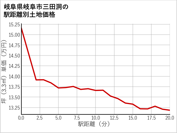 岐阜県岐阜市三田洞の徒歩距離別の土地坪単価