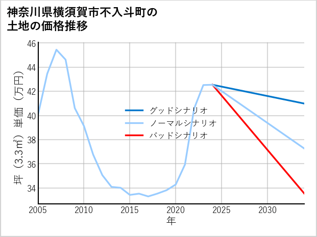 神奈川県横須賀市不入斗町の土地価格推移