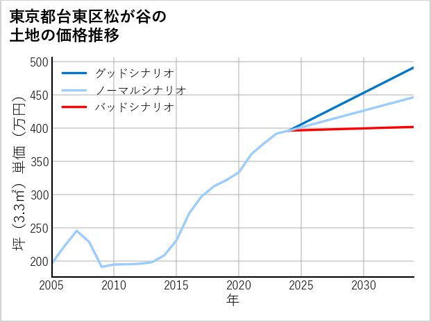 東京都台東区松が谷の土地価格推移
