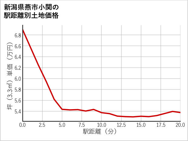 新潟県燕市小関の徒歩距離別の土地坪単価