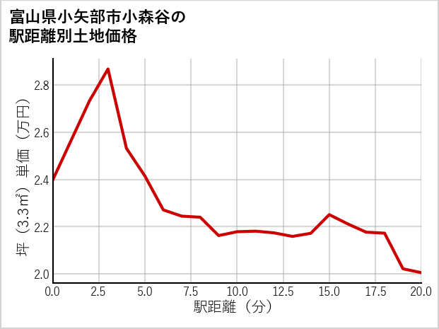 富山県小矢部市小森谷の徒歩距離別の土地坪単価