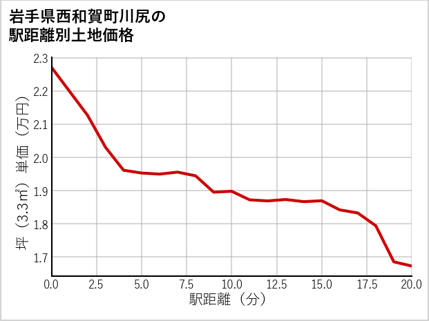 岩手県西和賀町川尻の徒歩距離別の土地坪単価