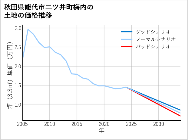 秋田県能代市二ツ井町梅内の土地価格推移