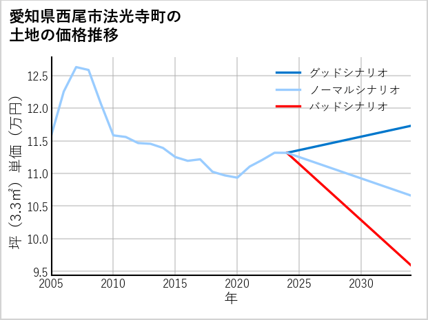 愛知県西尾市法光寺町の土地価格推移